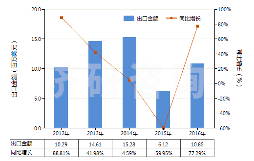 2012-2016年中國(guó)紗線(xiàn)交叉點(diǎn)用粘合劑或熱粘合法粘合成的織物(HS54073000)出口總額及增速統(tǒng)計(jì)